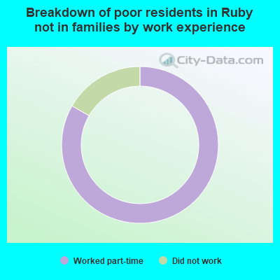 Breakdown of poor residents in Ruby not in families by work experience